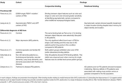 Translating Visual Short-Term Memory Binding Tasks to Clinical Practice: From Theory to Practice